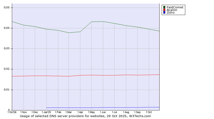 Historical trends in the usage of FastComet vs. Avalon vs. Zoho