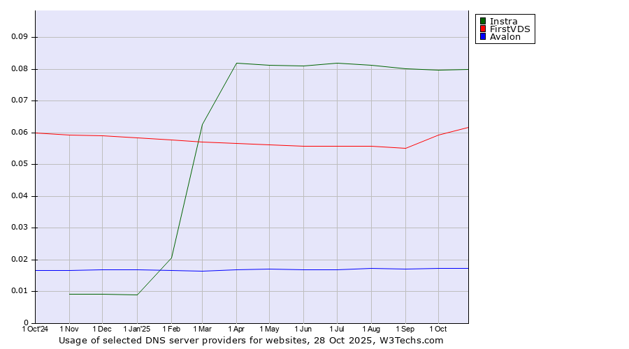 Historical trends in the usage of Instra vs. FirstVDS vs. Avalon