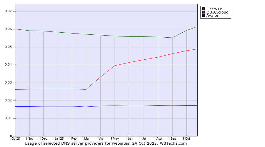 Historical trends in the usage of FirstVDS vs. QUIC.cloud vs. Avalon