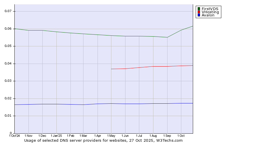 Historical trends in the usage of FirstVDS vs. VHosting vs. Avalon