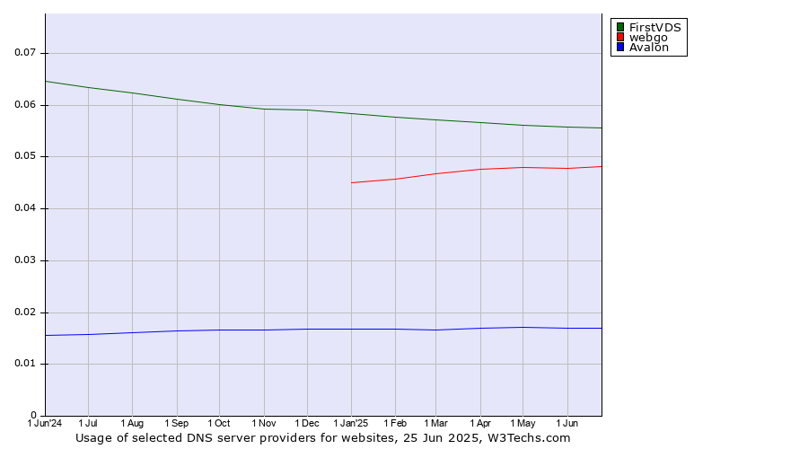 Historical trends in the usage of FirstVDS vs. webgo vs. Avalon