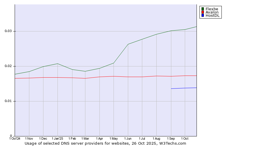 Historical trends in the usage of Flexbe vs. Avalon vs. HostDL