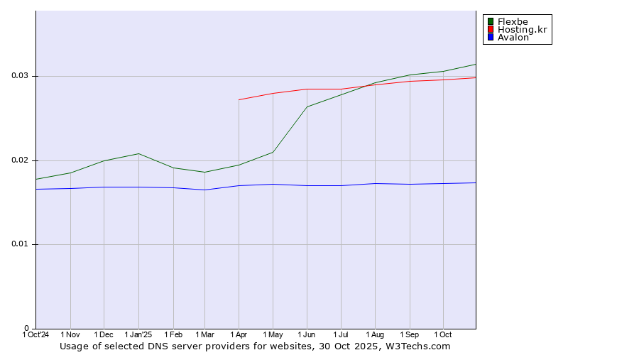 Historical trends in the usage of Flexbe vs. Hosting.kr vs. Avalon