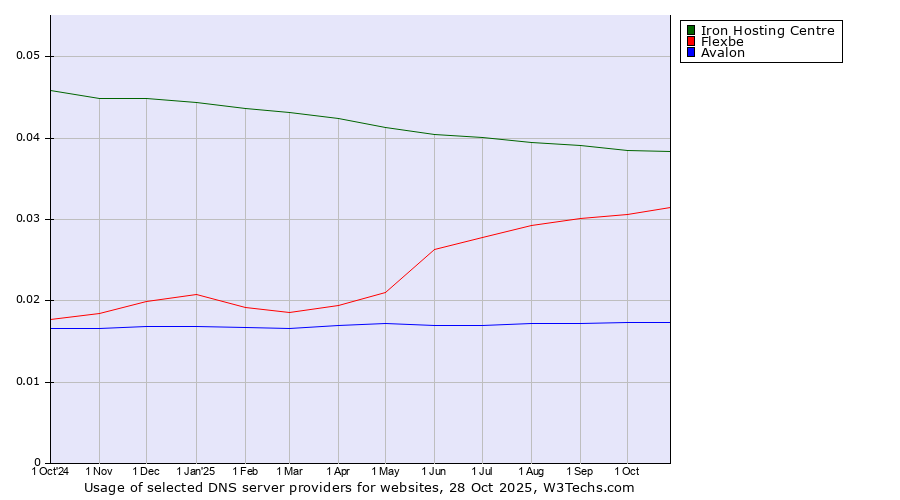 Historical trends in the usage of Iron Hosting Centre vs. Flexbe vs. Avalon