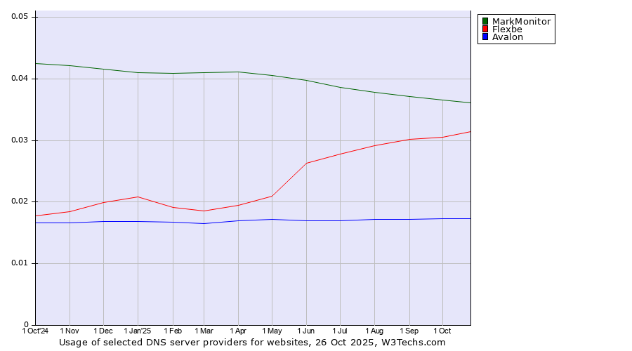 Historical trends in the usage of MarkMonitor vs. Flexbe vs. Avalon