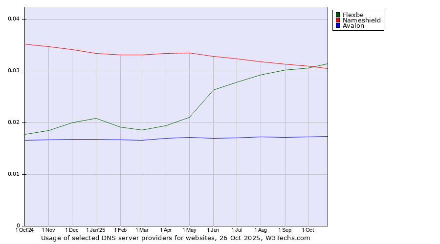 Historical trends in the usage of Flexbe vs. Nameshield vs. Avalon