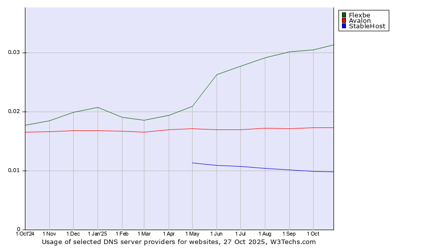 Historical trends in the usage of Flexbe vs. Avalon vs. StableHost