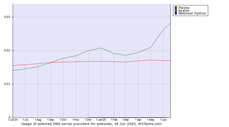 Historical trends in the usage of Flexbe vs. Avalon vs. Webhost Python