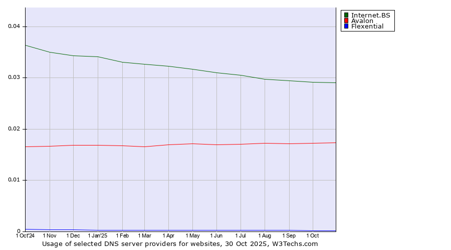 Historical trends in the usage of Internet.BS vs. Avalon vs. Flexential