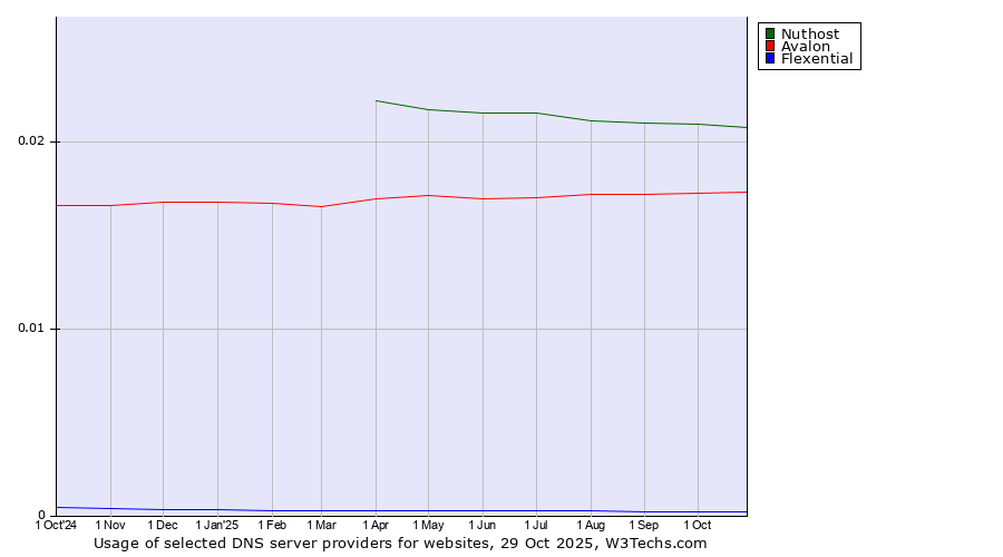 Historical trends in the usage of Nuthost vs. Avalon vs. Flexential
