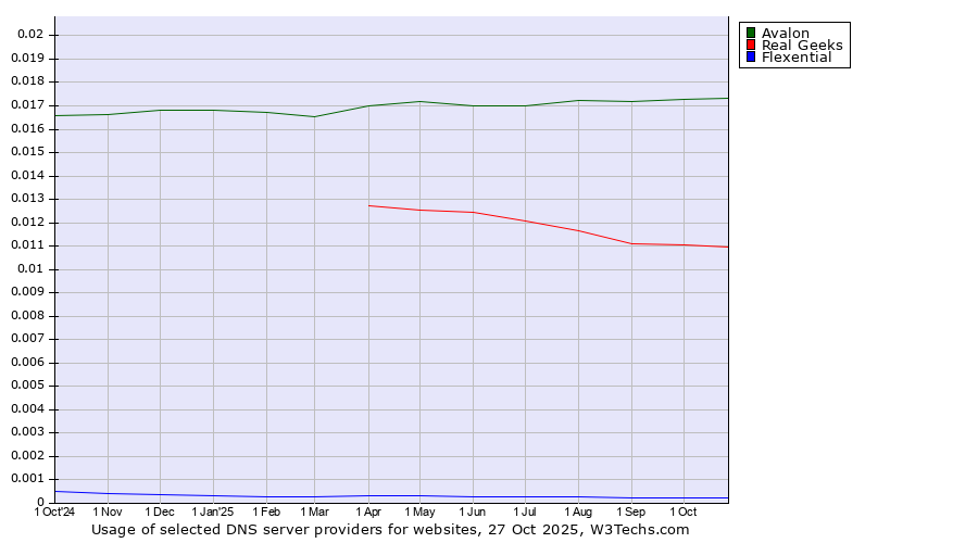 Historical trends in the usage of Avalon vs. Real Geeks vs. Flexential