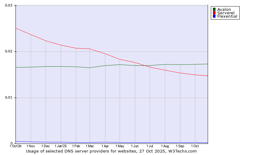Historical trends in the usage of Avalon vs. Serverel vs. Flexential