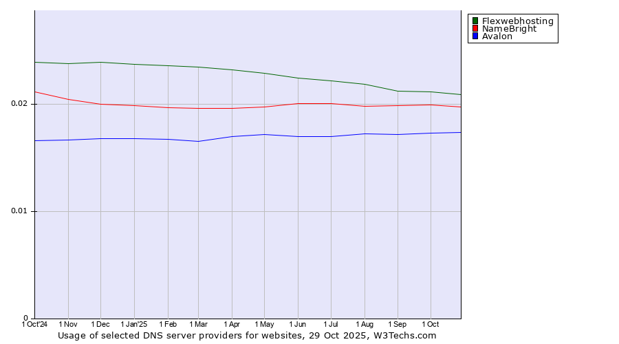Historical trends in the usage of Flexwebhosting vs. NameBright vs. Avalon
