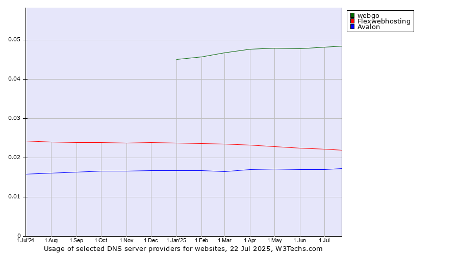 Historical trends in the usage of webgo vs. Flexwebhosting vs. Avalon