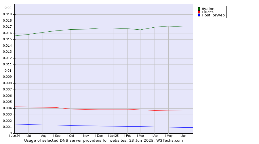 Historical trends in the usage of Avalon vs. Fluccs vs. HostForWeb