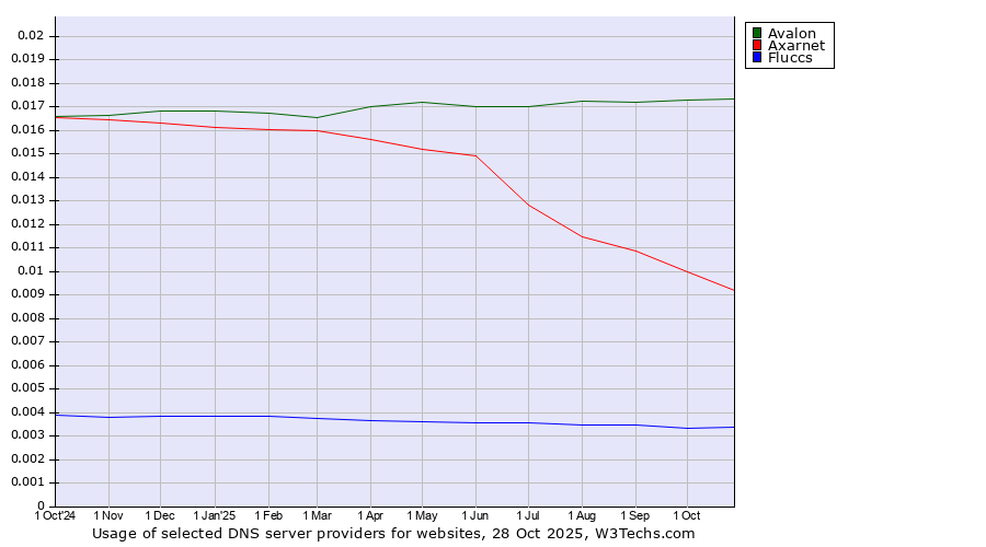 Historical trends in the usage of Avalon vs. Axarnet vs. Fluccs
