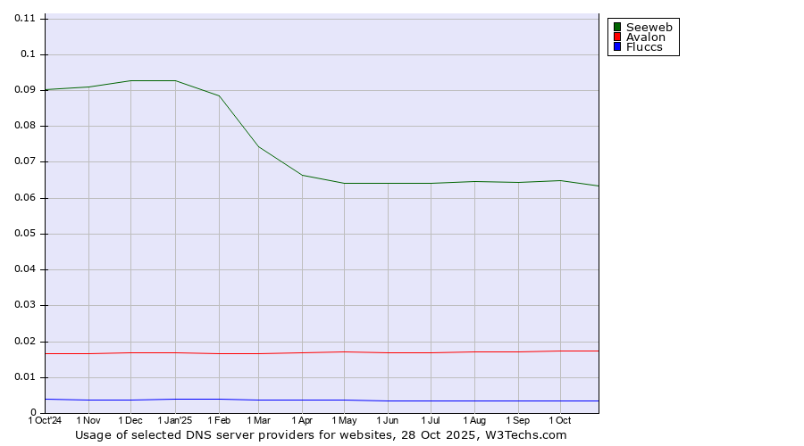 Historical trends in the usage of Seeweb vs. Avalon vs. Fluccs