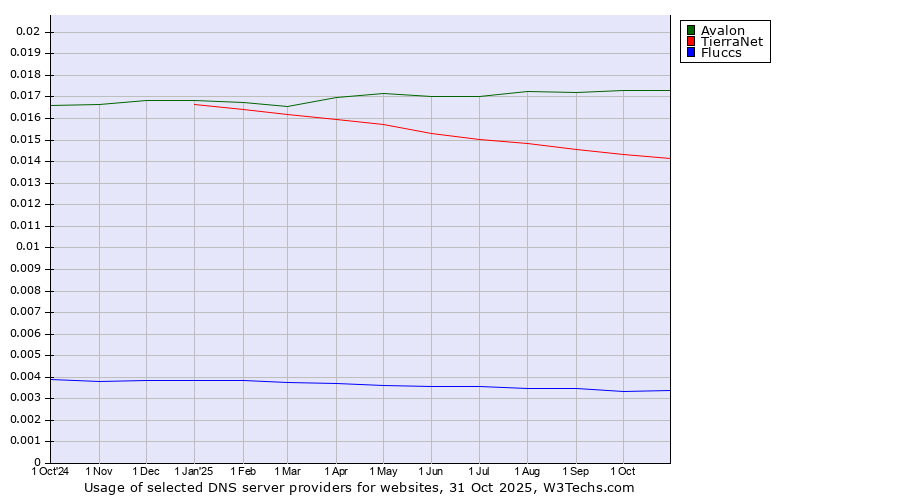 Historical trends in the usage of Avalon vs. TierraNet vs. Fluccs