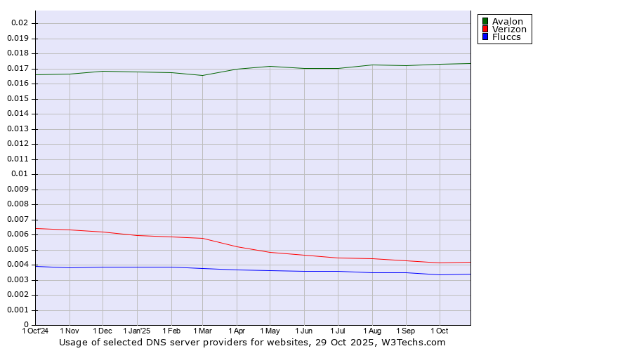 Historical trends in the usage of Avalon vs. Verizon vs. Fluccs