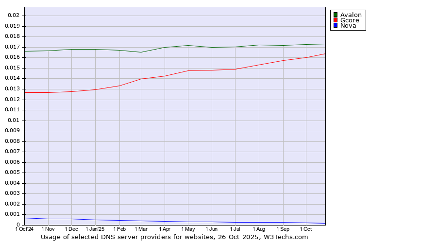 Historical trends in the usage of Avalon vs. Gcore vs. Nova