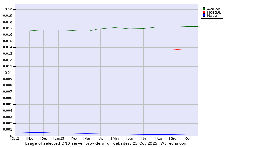Historical trends in the usage of Avalon vs. HostDL vs. Nova