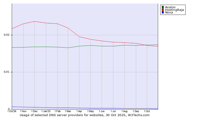 Historical trends in the usage of Avalon vs. HostingRaja vs. Nova