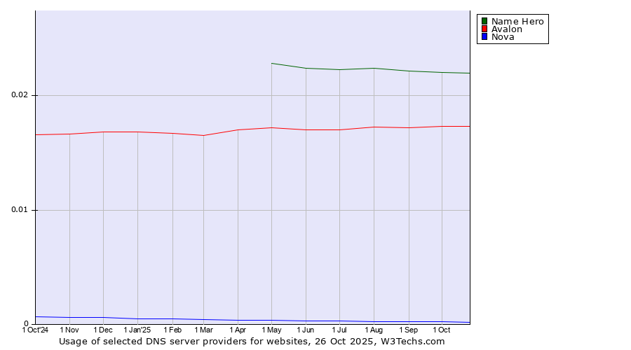 Historical trends in the usage of Name Hero vs. Avalon vs. Nova