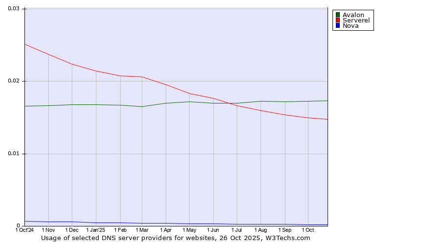 Historical trends in the usage of Avalon vs. Serverel vs. Nova