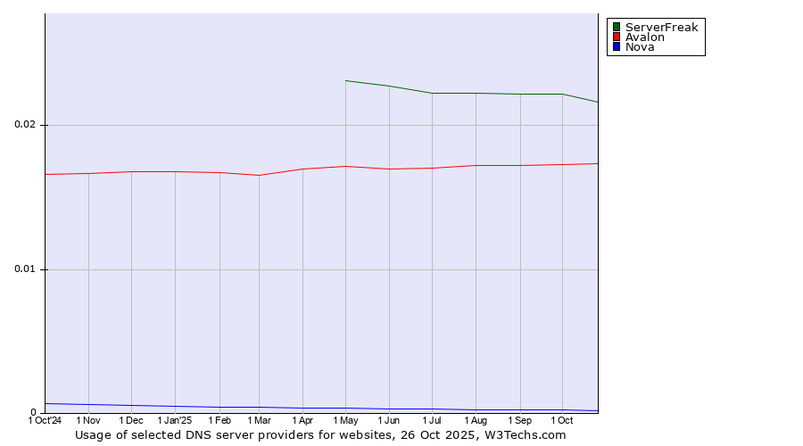 Historical trends in the usage of ServerFreak vs. Avalon vs. Nova