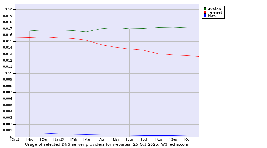 Historical trends in the usage of Avalon vs. Telenet vs. Nova