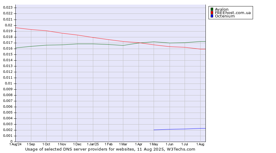 Historical trends in the usage of Avalon vs. FREEhost.com.ua vs. Octenium