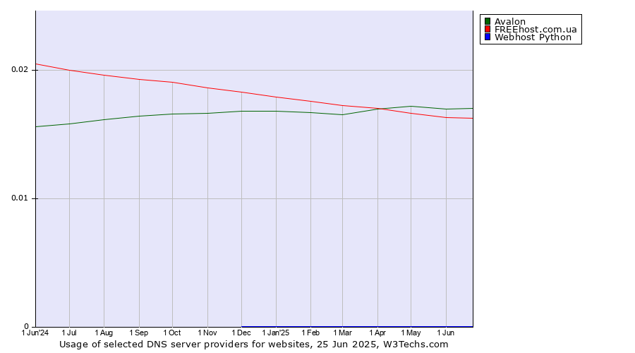 Historical trends in the usage of Avalon vs. FREEhost.com.ua vs. Webhost Python