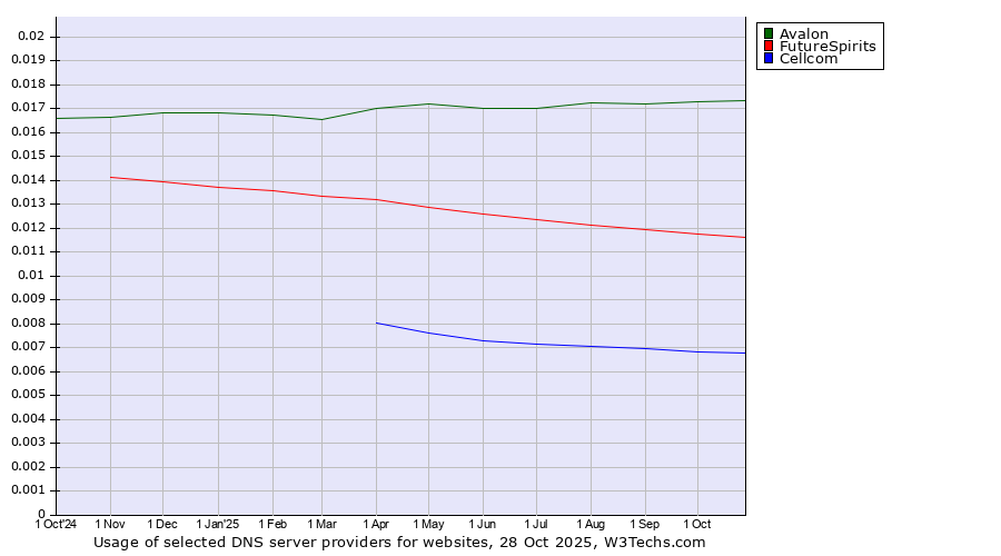 Historical trends in the usage of Avalon vs. FutureSpirits vs. Cellcom