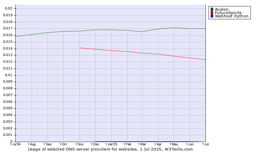 Historical trends in the usage of Avalon vs. FutureSpirits vs. Webhost Python