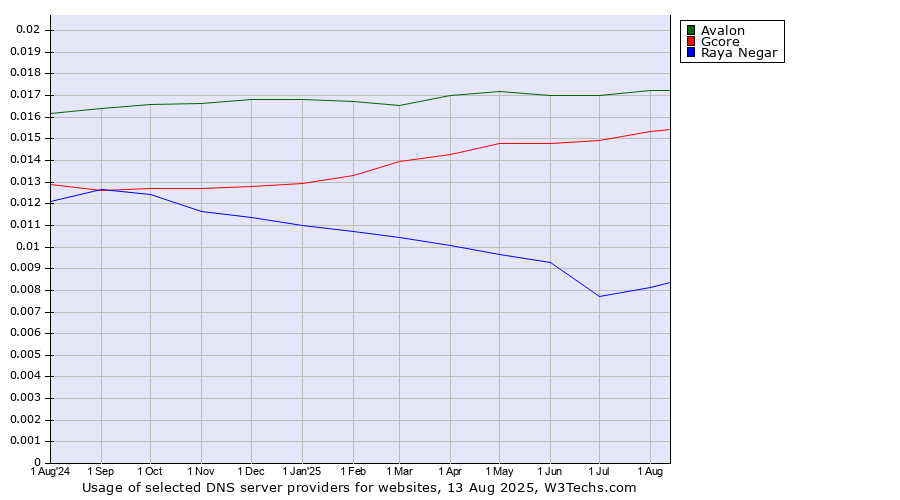 Historical trends in the usage of Avalon vs. Gcore vs. Raya Negar
