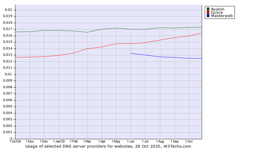 Historical trends in the usage of Avalon vs. Gcore vs. Masterweb
