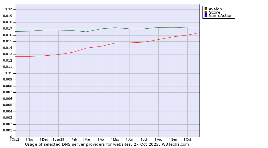 Historical trends in the usage of Avalon vs. Gcore vs. NameAction