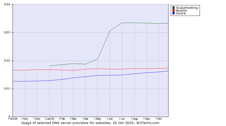 Historical trends in the usage of ScalaHosting vs. Avalon vs. Gcore