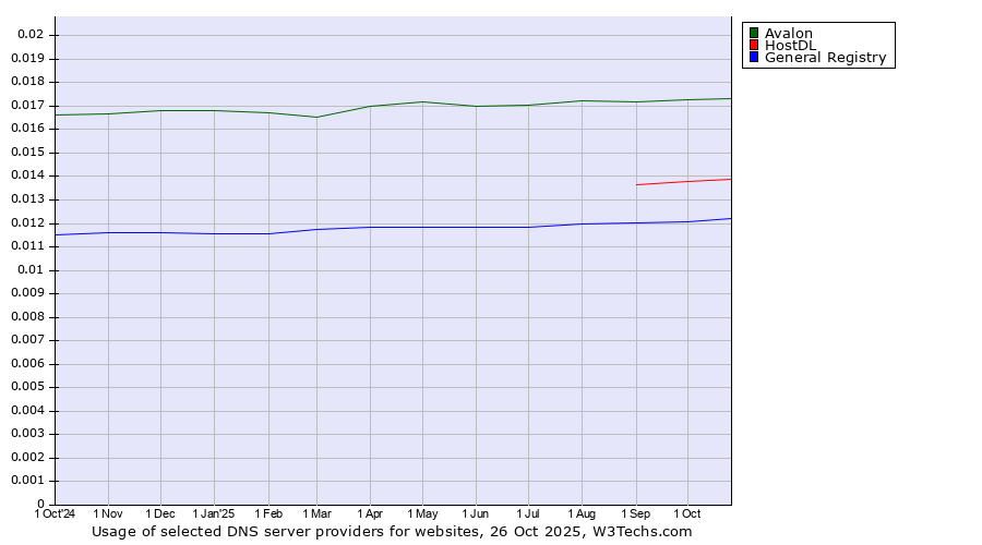 Historical trends in the usage of Avalon vs. HostDL vs. General Registry