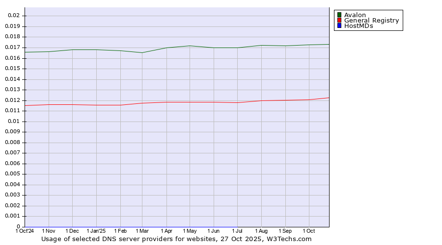 Historical trends in the usage of Avalon vs. General Registry vs. HostMDs