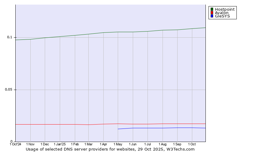 Historical trends in the usage of Hostpoint vs. Avalon vs. GleSYS
