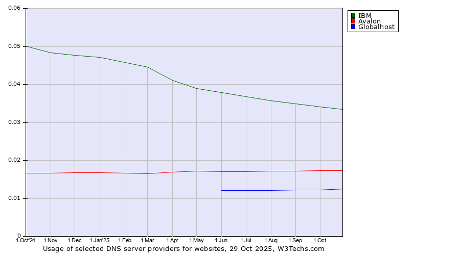 Historical trends in the usage of IBM vs. Avalon vs. Globalhost