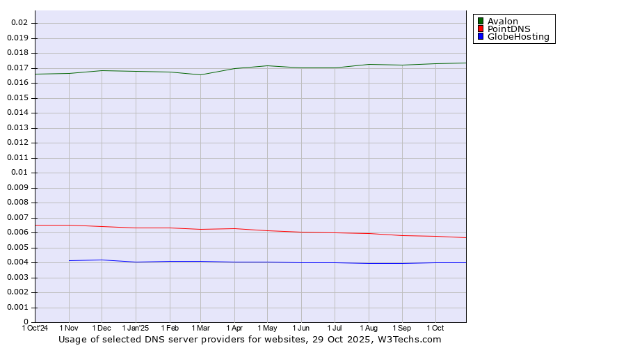 Historical trends in the usage of Avalon vs. PointDNS vs. GlobeHosting