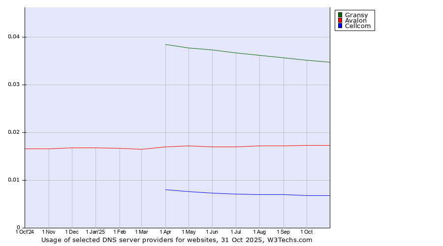 Historical trends in the usage of Gransy vs. Avalon vs. Cellcom
