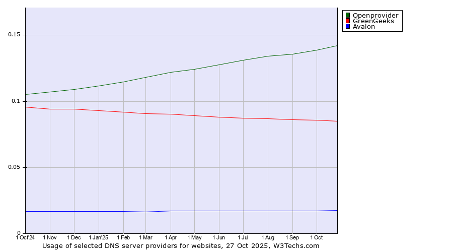 Historical trends in the usage of Openprovider vs. GreenGeeks vs. Avalon