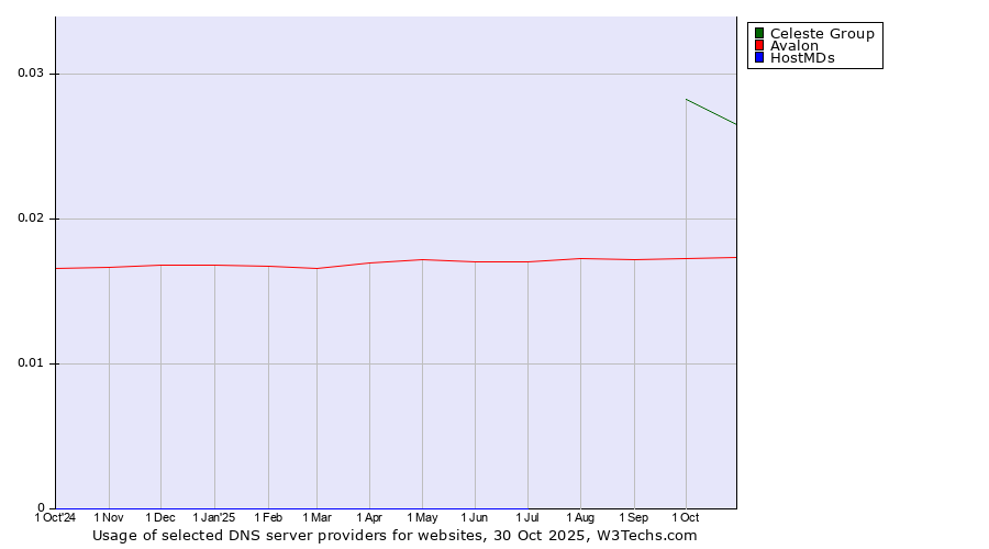 Historical trends in the usage of Celeste Group vs. Avalon vs. HostMDs