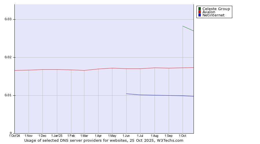 Historical trends in the usage of Celeste Group vs. Avalon vs. Netinternet