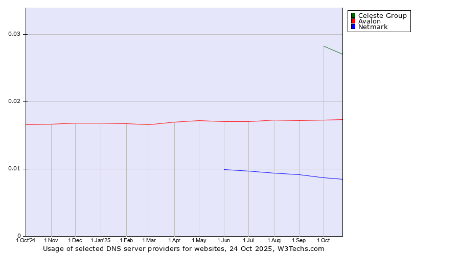Historical trends in the usage of Celeste Group vs. Avalon vs. Netmark