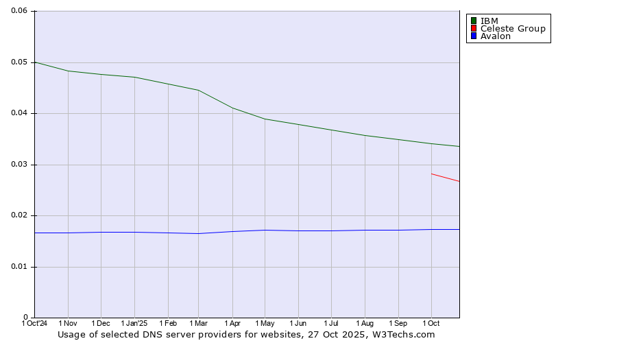 Historical trends in the usage of IBM vs. Celeste Group vs. Avalon