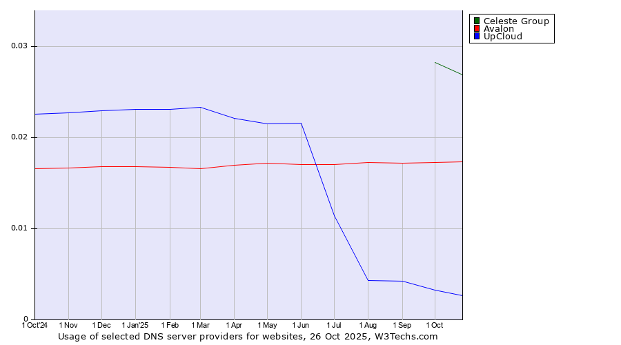 Historical trends in the usage of Celeste Group vs. Avalon vs. UpCloud
